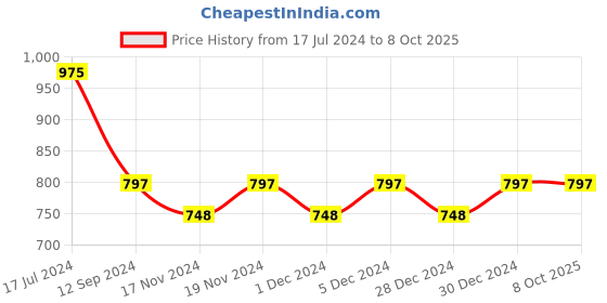 myntra.com Hypernation Red Solid Waterfall Shrug hypernation Price History Graph from 17 Jul 2024 to 7 Oct 2025