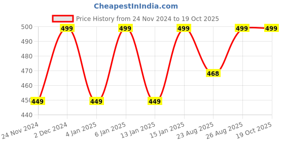 myntra.com Hypernation Ribbed Fitted Crop Top hypernation Price History Graph from 24 Nov 2024 to 19 Oct 2025