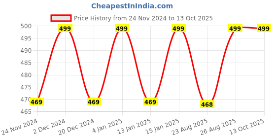 myntra.com Hypernation Ribbed Fitted Crop Top hypernation Price History Graph from 24 Nov 2024 to 13 Oct 2025