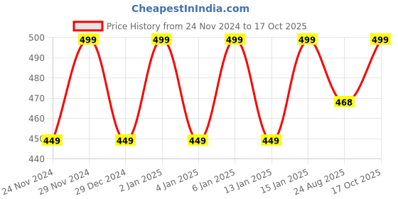 myntra.com Hypernation Ribbed Fitted Crop Top hypernation Price History Graph from 24 Nov 2024 to 17 Oct 2025