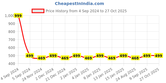 myntra.com Hypernation Ribbed Fitted Crop Top hypernation Price History Graph from 4 Sep 2024 to 26 Oct 2025