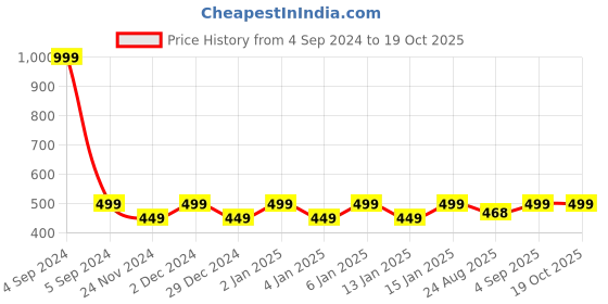 myntra.com Hypernation Ribbed Fitted Crop Top hypernation Price History Graph from 4 Sep 2024 to 19 Oct 2025