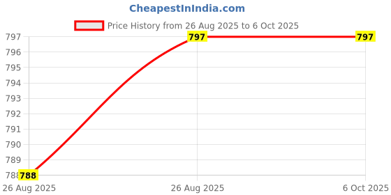 myntra.com Hypernation Rust & Brown Solid Open Front Shrug hypernation Price History Graph from 26 Aug 2025 to 5 Oct 2025