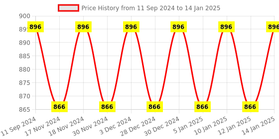 myntra.com Hypernation Rust Solid Open Front Shrug hypernation Price History Graph from 11 Sep 2024 to 14 Jan 2025