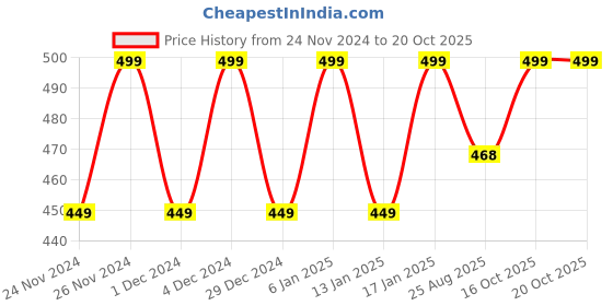 myntra.com Hypernation Scoop Neck Fitted Crop Top hypernation Price History Graph from 24 Nov 2024 to 19 Oct 2025