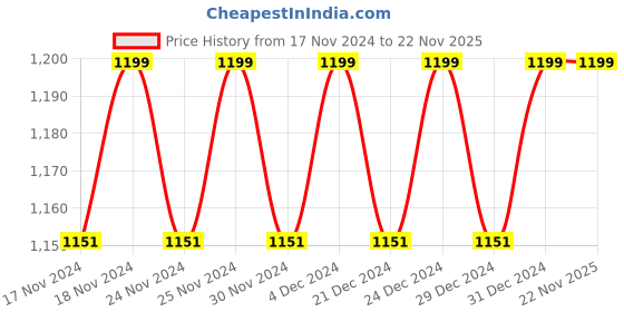 myntra.com Hypernation Shirt Collar Thread Work Pathani Cotton Kurta hypernation Price History Graph from 17 Nov 2024 to 22 Nov 2025
