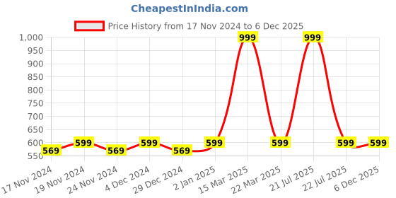 myntra.com Hypernation Shoulder Straps Sleeveless Cotton Tank Top hypernation Price History Graph from 17 Nov 2024 to 6 Dec 2025