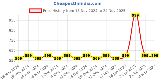 myntra.com Hypernation Shoulder Straps Sleeveless Cotton Tank Top hypernation Price History Graph from 18 Nov 2024 to 24 Nov 2025