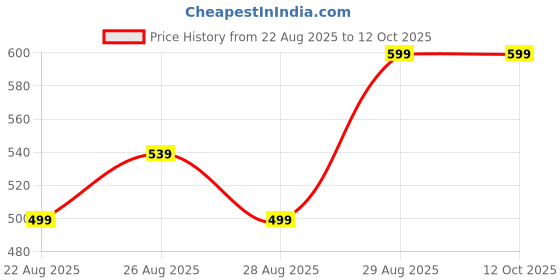 myntra.com Hypernation Single-Breasted Woven Pure Cotton Nehru Jacket hypernation Price History Graph from 22 Aug 2025 to 12 Oct 2025