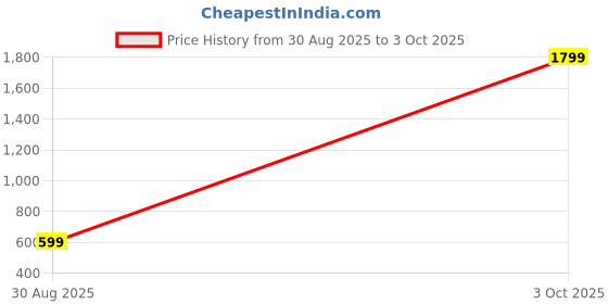 myntra.com Hypernation Single-Breasted Woven Pure Cotton Nehru Jacket hypernation Price History Graph from 30 Aug 2025 to 3 Oct 2025