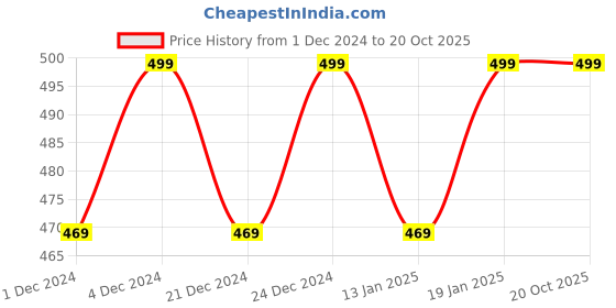 myntra.com Hypernation Sleeveless Cotton Crop Tank Top hypernation Price History Graph from 1 Dec 2024 to 20 Oct 2025