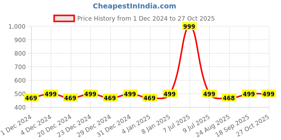 myntra.com Hypernation Sleeveless Cotton Crop Tank Top hypernation Price History Graph from 1 Dec 2024 to 27 Oct 2025