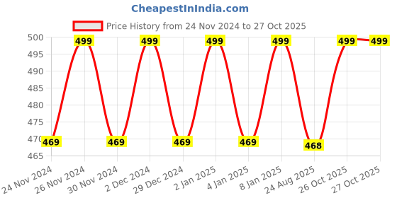myntra.com Hypernation Sleeveless Cotton Crop Tank Top hypernation Price History Graph from 24 Nov 2024 to 27 Oct 2025