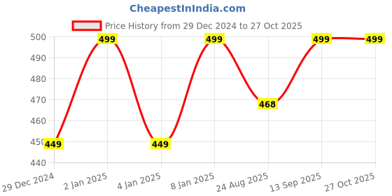 myntra.com Hypernation Sleeveless Cotton Crop Tank Top hypernation Price History Graph from 29 Dec 2024 to 27 Oct 2025