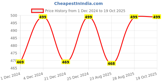 myntra.com Hypernation Sleeveless Cotton Fitted Crop Top hypernation Price History Graph from 1 Dec 2024 to 19 Oct 2025