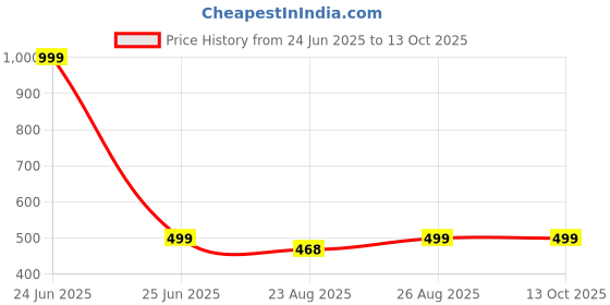myntra.com Hypernation Sleeveless Fitted Crop Top hypernation Price History Graph from 24 Jun 2025 to 12 Oct 2025