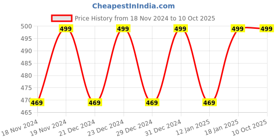 myntra.com Hypernation Sleeveless Fitted Crop Top hypernation Price History Graph from 18 Nov 2024 to 10 Oct 2025