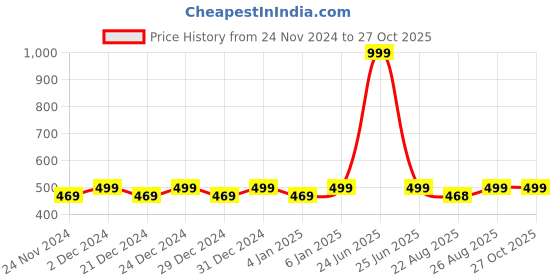 myntra.com Hypernation Sleeveless Fitted Crop Top hypernation Price History Graph from 24 Nov 2024 to 27 Oct 2025