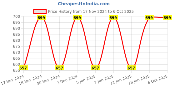 myntra.com Hypernation Sleeveless Front Open Longline Asymmetric Hem Pure Cotton Shrug hypernation Price History Graph from 17 Nov 2024 to 6 Oct 2025