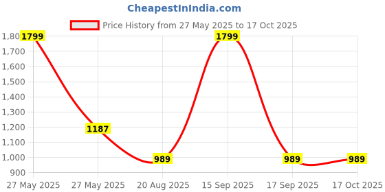 myntra.com Hypernation Solid Pure Cotton Nehru Jacket hypernation Price History Graph from 27 May 2025 to 16 Oct 2025