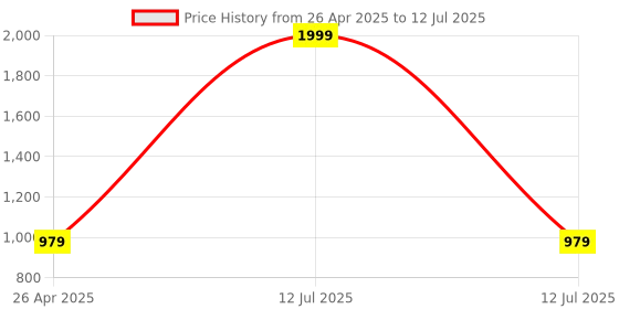 myntra.com Hypernation Striped Open Front Longline Shrug hypernation Price History Graph from 26 Apr 2025 to 12 Jul 2025