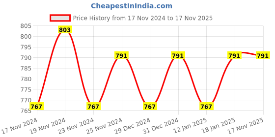 myntra.com Hypernation Woman White Floral Printed Nightdress hypernation Price History Graph from 17 Nov 2024 to 17 Nov 2025