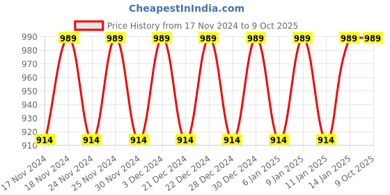 myntra.com Hypernation Women Black & Grey Striped Open Front Longline Shrug hypernation Price History Graph from 17 Nov 2024 to 9 Oct 2025