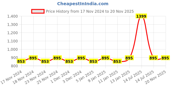 myntra.com Hypernation Women Black & Off-White Striped Open Front Shrug hypernation Price History Graph from 17 Nov 2024 to 20 Nov 2025