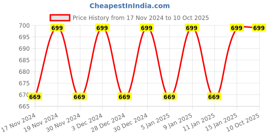 myntra.com Hypernation Women Black Solid Open Front Shrug hypernation Price History Graph from 17 Nov 2024 to 9 Oct 2025