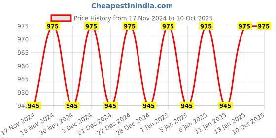 myntra.com Hypernation Women Black Solid Open Front Shrug hypernation Price History Graph from 17 Nov 2024 to 9 Oct 2025