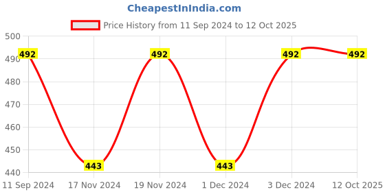 myntra.com Hypernation Women Black Solid Open Front Shrug hypernation Price History Graph from 11 Sep 2024 to 12 Oct 2025