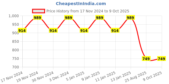 myntra.com Hypernation Women Blue Longline Open Front Shrug hypernation Price History Graph from 17 Nov 2024 to 9 Oct 2025