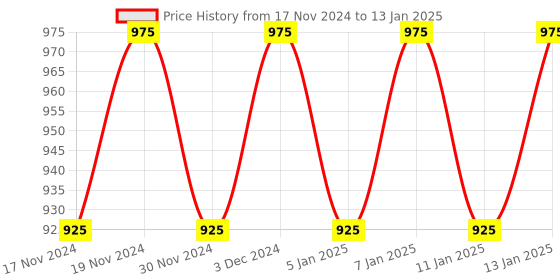 myntra.com Hypernation Women Blue Longline Open Front Shrug hypernation Price History Graph from 17 Nov 2024 to 13 Jan 2025