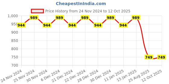 myntra.com Hypernation Women Blue Solid Open Front Longline Shrug hypernation Price History Graph from 24 Nov 2024 to 12 Oct 2025
