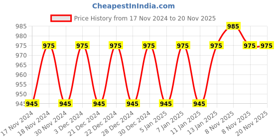 myntra.com Hypernation Women Blue Solid Open Front Shrug hypernation Price History Graph from 17 Nov 2024 to 20 Nov 2025