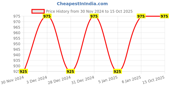 myntra.com Hypernation Women Blue Solid Open Front Shrug hypernation Price History Graph from 30 Nov 2024 to 14 Oct 2025