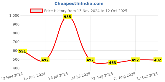 myntra.com Hypernation Women Blue Solid Open Front Shrug hypernation Price History Graph from 13 Nov 2024 to 12 Oct 2025
