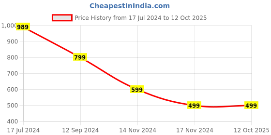 myntra.com Hypernation Women Blue Solid Open Front Shrug hypernation Price History Graph from 17 Jul 2024 to 12 Oct 2025