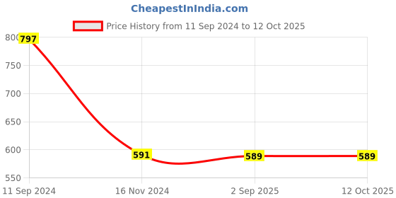myntra.com Hypernation Women Blue Solid Open Front Shrug hypernation Price History Graph from 11 Sep 2024 to 12 Oct 2025