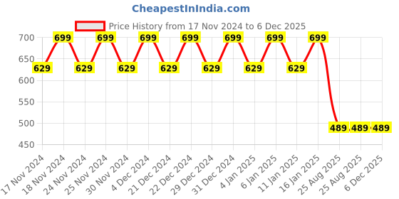 myntra.com Hypernation Women Brown Longline Shrug hypernation Price History Graph from 17 Nov 2024 to 5 Dec 2025
