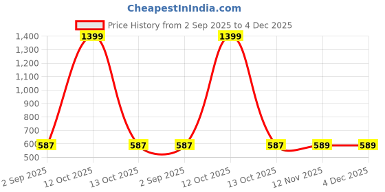 myntra.com Hypernation Women Brown Open Front Shrug hypernation Price History Graph from 2 Sep 2025 to 2 Dec 2025