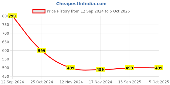 myntra.com Hypernation Women Brown Solid Open Front Shrug hypernation Price History Graph from 12 Sep 2024 to 4 Oct 2025