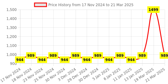 myntra.com Hypernation Women Charcoal Longline Open Front Shrug hypernation Price History Graph from 17 Nov 2024 to 21 Mar 2025