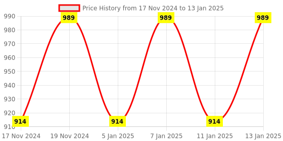 myntra.com Hypernation Women Charcoal Longline Open Front Shrug hypernation Price History Graph from 17 Nov 2024 to 13 Jan 2025