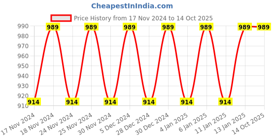 myntra.com Hypernation Women Charcoal Longline Shrug hypernation Price History Graph from 17 Nov 2024 to 12 Oct 2025