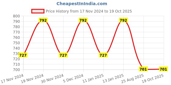 myntra.com Hypernation Women Charcoal Longline Shrug hypernation Price History Graph from 17 Nov 2024 to 17 Oct 2025