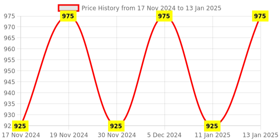 myntra.com Hypernation Women Charcoal Open Front Shrug hypernation Price History Graph from 17 Nov 2024 to 13 Jan 2025