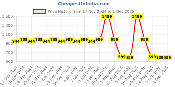 myntra.com Hypernation Women Charcoal Shrug hypernation Price History Graph from 17 Nov 2024 to 30 Nov 2025