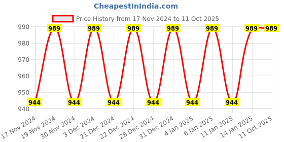 myntra.com Hypernation Women Charcoal Shrug hypernation Price History Graph from 17 Nov 2024 to 10 Oct 2025