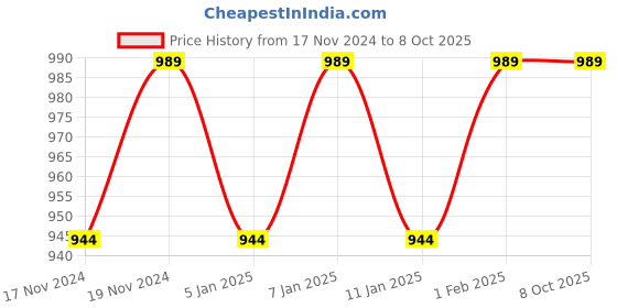 myntra.com Hypernation Women Charcoal Solid Longline High-Low Shrug hypernation Price History Graph from 17 Nov 2024 to 7 Oct 2025